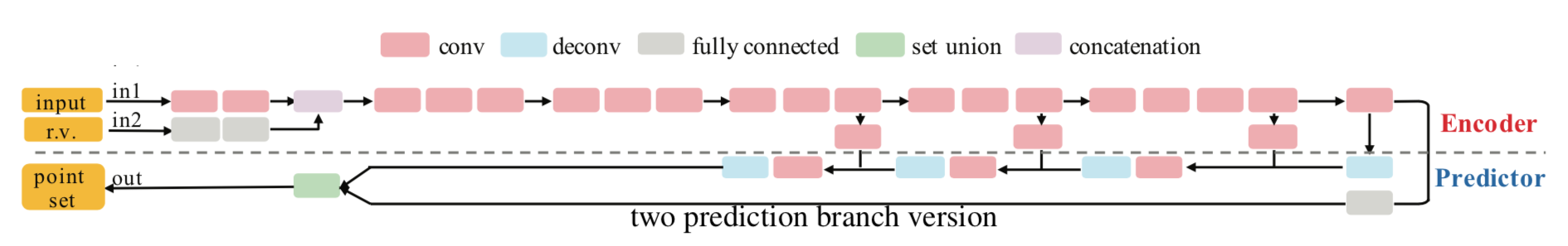 PointSetGeneration